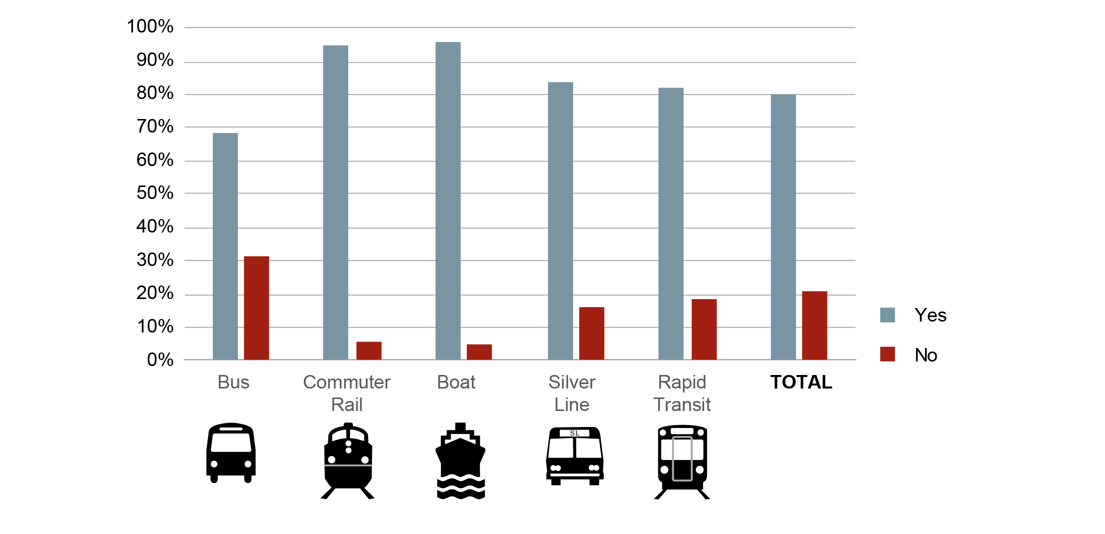 Figure 20 is a series of bar graphs showing the percentages of passengers on each MBTA service mode that have or do not have valid driver’s licenses, as reported in the 2015-17 survey.